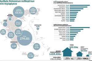 “Πρωταθλήτρια” στις δηλώσεις των αυθαιρέτων η Κρήτη