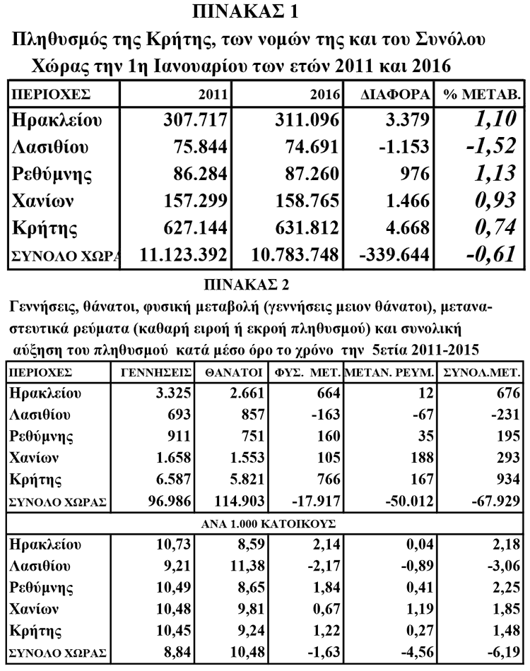 ΠΙΝΑΚΕΣ ΔΡΕΤΑΚΗΣ: Η Κρήτη είναι δημογραφικά η πιο εύρωστη περιφέρεια της χώρας
