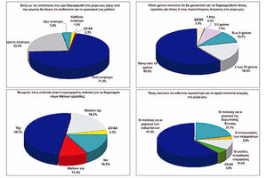 ΕΡΕΥΝΑ: Ανασφαλείς για τη δουλειά τους εννέα στους δέκα Κρητικούς