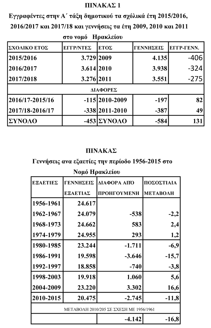 ΠΙΝΑΚΑΣ ΔΡΕΤΑΚΗ : Η μείωση των γεννήσεων προκαλεί μείωση των εγγραφών στο δημοτικό