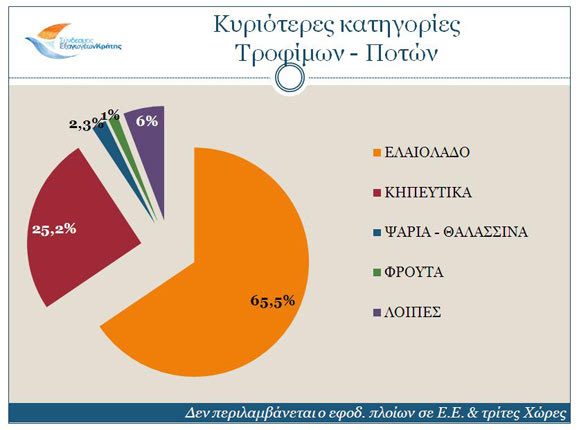 κρητικές εξαγωγές πινακας 2