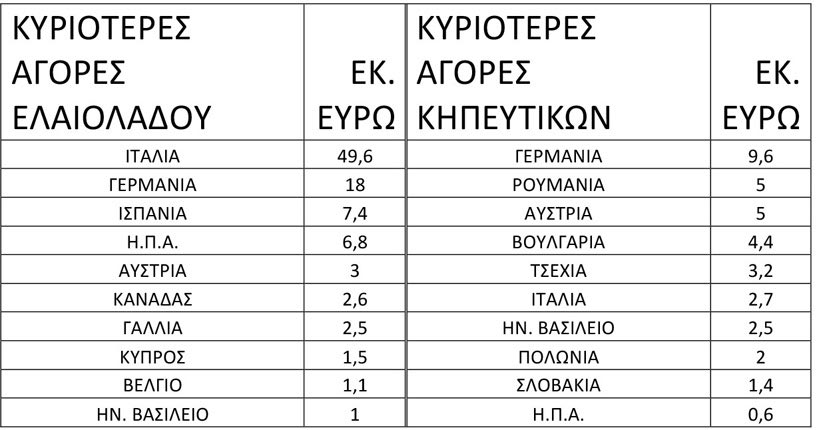 κρητικές εξαγωγές πινακας 3