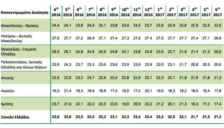 Ποσοστό (%) ανεργίας για την περίοδο Απριλίου 2016-Ιουνίου 2017, κατά την Αποκεντρωμένη Διοίκηση