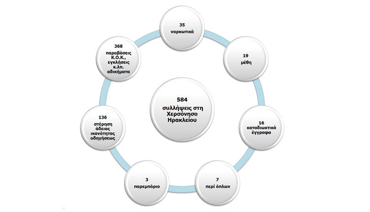 ΠΙΝΑΚΑΣ : Τι έκανε η ΕΛ.ΑΣ. το καλοκαίρι
