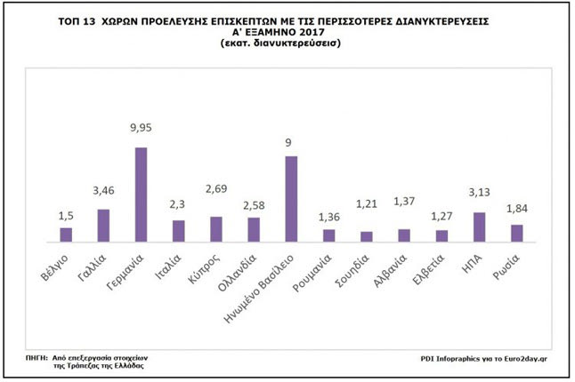 στοιχεία της Τράπεζας της Ελλάδας  με τις εθνικότητες των ξένων επισκεπτών που πραγματοποίησαν τις περισσότερες διανυκτερεύσεις στη χώρα μας