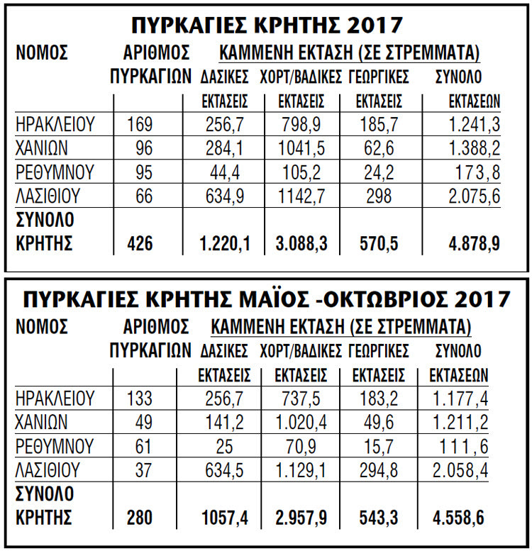ΠΙΝΑΚΕΣ - ΠΥΡΚΑΓΙΕΣ ΚΡΗΤΗΣ 2017 - ΠΥΡΚΑΓΙΕΣ ΚΡΗΤΗΣ ΜΑΪΟΣ -ΟΚΤΩΒΡΙΟΣ 2017