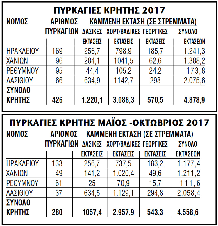 ΠΙΝΑΚΕΣ - ΠΥΡΚΑΓΙΕΣ ΚΡΗΤΗΣ 2017 - ΠΥΡΚΑΓΙΕΣ ΚΡΗΤΗΣ ΜΑΪΟΣ -ΟΚΤΩΒΡΙΟΣ 2017