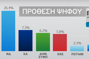 Μπροστά η ΝΔ στις δημοσκοπήσεις