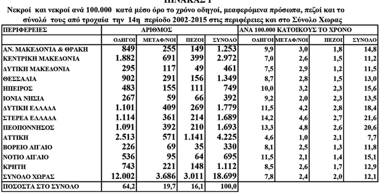 Ι. ΟΙ ΝΕΚΡΟΙ ΟΔΗΓΟΙ,  ΜΕΤΑΦΕΡΟΜΕΝΑ ΠΡΟΣΩΠΑ ΚΑΙ ΠΕΖΟΙ  ΣΤΙΣ ΠΕΡΙΦΕΡΕΙΕΣ  ΚΑΙ ΣΤΟ ΣΥΝΟΛΟ ΧΩΡΑΣ  ΤΗΝ ΠΕΡΙΟΔΟ 2002-2015