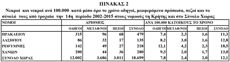 Ι. ΟΙ ΝΕΚΡΟΙ ΟΔΗΓΟΙ,  ΜΕΤΑΦΕΡΟΜΕΝΑ ΠΡΟΣΩΠΑ ΚΑΙ ΠΕΖΟΙ  ΣΤΙΣ ΠΕΡΙΦΕΡΙΑ ΚΡΗΤΗΣ ΚΑΙ ΣΤΟ ΣΥΝΟΛΟ ΧΩΡΑΣ  ΤΗΝ ΠΕΡΙΟΔΟ 2002-2015