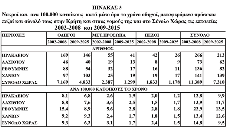 ΟΙ ΝΕΚΡΟΙ ΟΔΗΓΟΙ, ΜΕΤΑΦΕΡΟΜΕΝΑ ΠΡΟΣΩΠΑ ΚΑΙ ΠΕΖΟΙ  ΣΤΗΝ ΚΡΗΤΗ  ΚΑΙ ΣΤΟΥΣ ΝΟΜΟΥΣ ΤΗΣ ΚΑΙ ΣΤΟ ΣΥΝΟΛΟ ΧΩΡΑΣ ΤΙΣ ΠΕΡΙΟΔΟΥΣ 2002-2008  ΚΑΙ 2009-2015