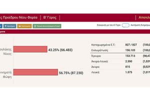 Το “ταβάνι” της Φώφης, οι ψήφοι του Ανδρουλάκη