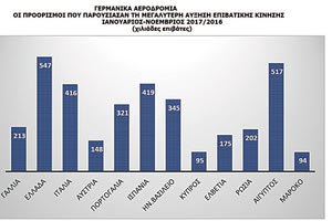 Η Ελλάδα ήταν ο προορισμός της Μεσογείου που κατέγραψε τη μεγαλύτερη αύξηση αεροπορικής κίνησης από τη Γερμανία κατά την περίοδο Ιανουαρίου-Νοεμβρίου 2017, όπως προκύπτει από στοιχεία της Ομοσπονδιακής Στατιστικής Αρχής της χώρας Destatis.