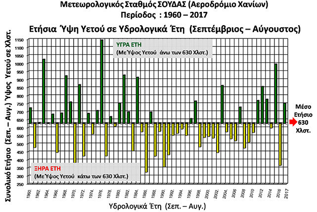Πινακας λειψυδρίας