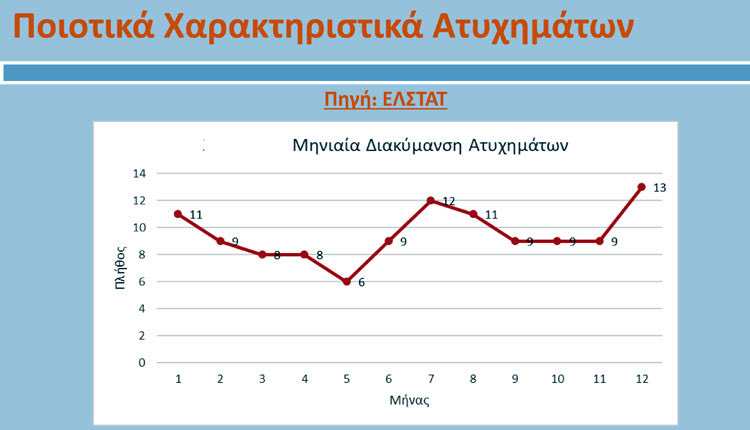 Ο μήνας με τα περισσότερα ατυχήματα στη Κρήτη είναι σύμφωνα με τις μετρήσεις, ο μήνας Δεκέμβριος,