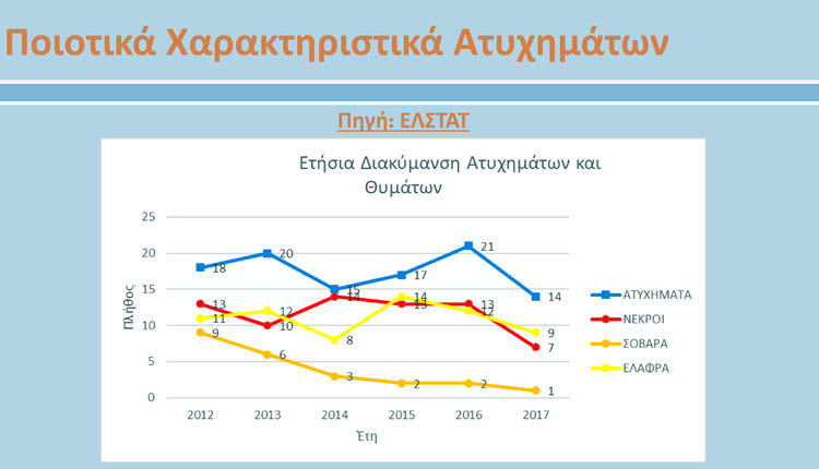ΠΙΝΑΚΑΣ: ατυχήματα στη Κρήτη σύμφωνα με τις μετρήσεις