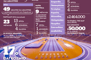 στο 17ο Παγκόσμιο Πρωτάθλημα κλειστού στίβου