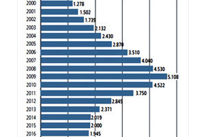 η φαρμακευτική δαπάνη από το 2000 μέχρι σήμερα απεικονίζεται στον πίνακα