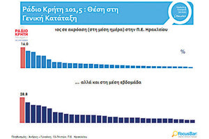 Πρώτος σταθμός σε ακροαματικότητα, τόσο στη μέση ημερήσια όσο και στη μέση εβδομαδιαία, είναι το ΡΑΔΙΟ ΚΡΗΤΗ