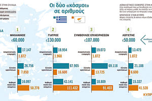 Συγκλίνουμε ή αποκλίνουμε από την Ευρώπη;