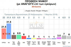 δημοσκόπηση δείχνει ΝΔ