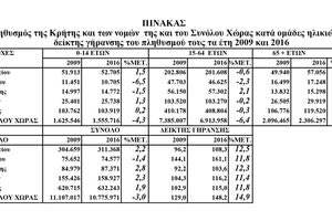 Η Κρήτη και τρεις νομοί της ανάμεσα στις περιφέρειες και τους νομούς με τον χαμηλότερο δείκτη γήρανσης
