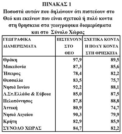 Μεγάλες διαφορές στον εκκλησιασμό των κατοίκων των περιφερειών όλης της χώρας