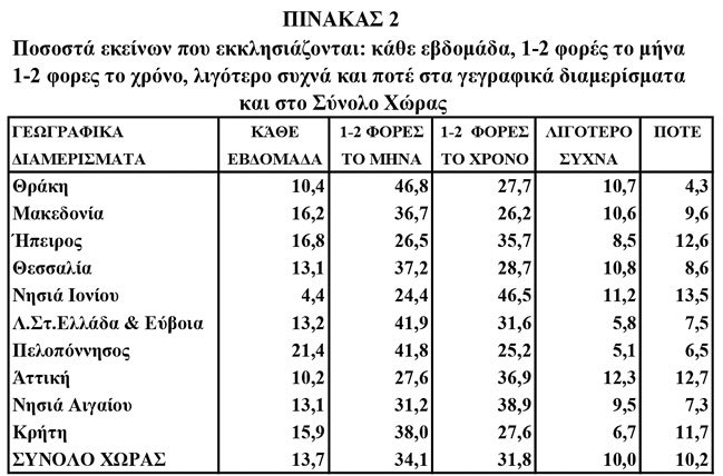 ΠΙΝΑΚΑΣ2 - Μεγάλες διαφορές στον εκκλησιασμό των κατοίκων των περιφερειών όλης της χώρας