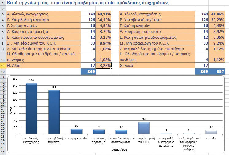 Οι μαθητές του Γυμνασίου Αρκαλοχωρίου δημιούργησαν ένα ερωτηματολόγιο για τα τροχαία ατυχήματα