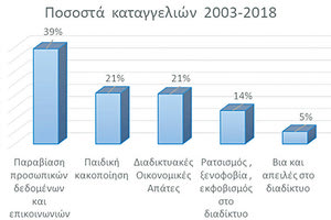 Η παραβίαση προσωπικών δεδομένων αποτελεί τη βασική αιτία των καταγγελιών