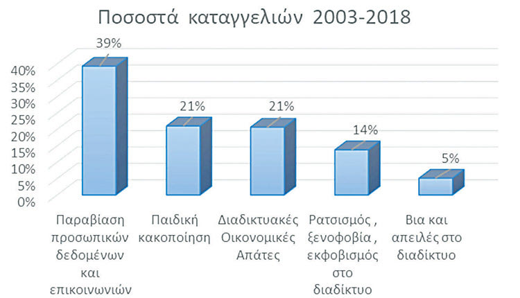 Η παραβίαση προσωπικών δεδομένων αποτελεί τη βασική αιτία των καταγγελιών
