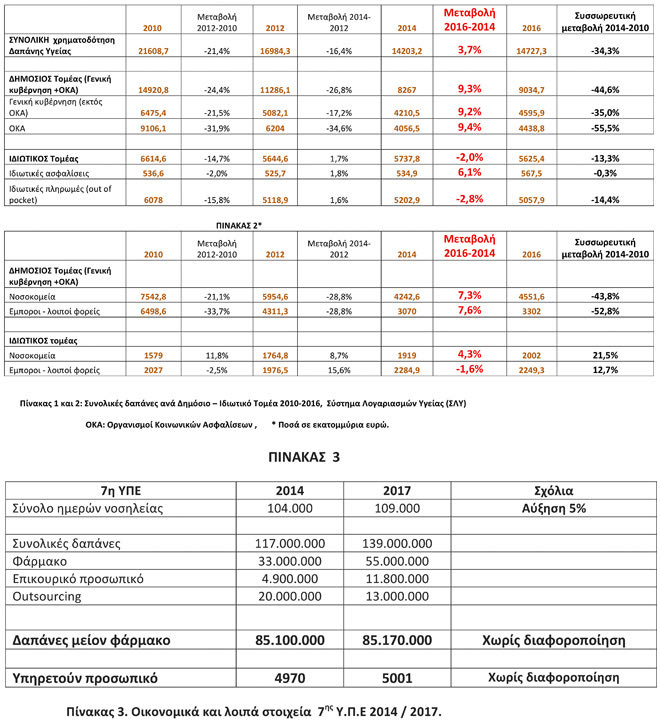ΠΙΝΑΚΑΣ  από την Ελληνική Στατιστική Υπηρεσία (ΕΛΣΤΑΤ) τα στοιχεία του Συστήματος Λογαριασμών Υγείας (ΣΛΥ) για τις δαπάνες Υγείας στην ελληνική επικράτεια για το έτος 2016. 