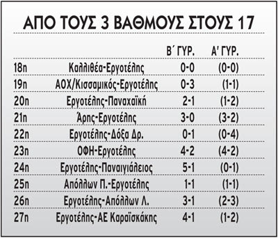 Στο +14 από τον α’ γύρο  ο Εργοτέλης<