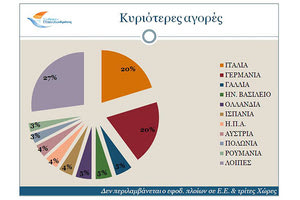 Πολλά νέα προϊόντα, λίγες οι εξαγωγές