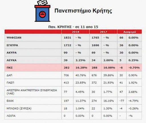 αποτελέσματα των φοιτητικών εκλογών στο Πανεπιστήμιο Κρήτης
