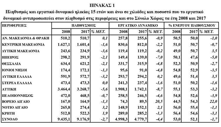ΠΛΗΘΥΣΜΟΣ ΚΑΙ ΕΡΓΑΤΙΚΟ ΔΥΝΑΜΙΚΟ