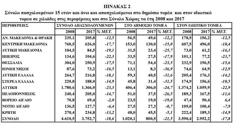 ΔΡΕΤΤΑΚΗΣ: ΣΥΝΟΛΙΚΗ ΑΠΑΣΧΟΛΗΣΗ ΚΑΙ ΑΠΑΣΧΟΛΗΣΗ ΣΤΟ  ΔΗΜΟΣΙΟ ΚΑΙ ΣΤΟΝ ΙΔΙΩΤΙΚΟ ΤΟΜΕΑ