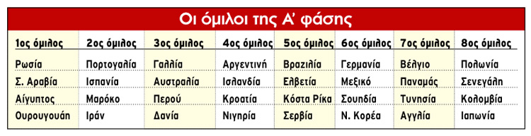 Οι όμιλοι της Α’ φάσης