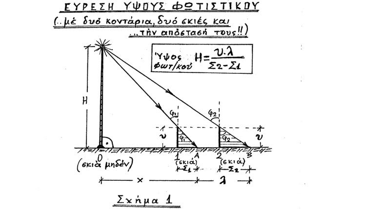 να μετρήσουμε την απόσταση του ήλιου απ’ τη γη (στο Θερινό Ηλιοστάσιο, στις 21/6)