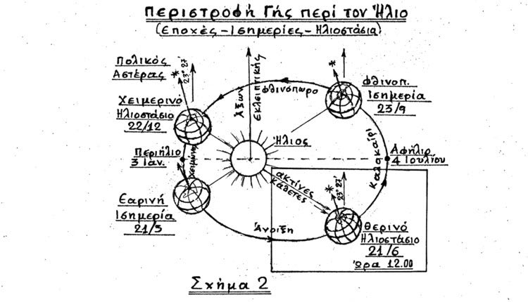 να μετρήσουμε την απόσταση του ήλιου απ’ τη γη (στο Θερινό Ηλιοστάσιο, στις 21/6) 