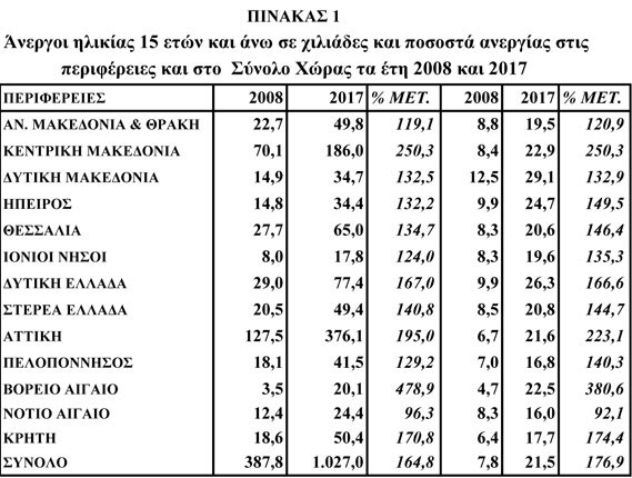 ΠΙΝΑΚΑΣ 1:  Ι. ΑΝΕΡΓΟΙ ΚΑΙ ΠΟΣΟΣΤΆ ΑΝΕΡΓΙΑΣ