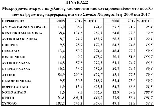 ΠΙΝΑΚΑΣ 2: ΜΑΚΡΟΧΡΟΝΙΑ  ΑΝΕΡΓΟΙ ΚΑΙ ΠΟΣΟΣΤΟ ΤΟΥΣ ΣΤΟ ΣΥΝΟΛΟ  ΤΩΝ ΑΝΕΡΓΩΝ