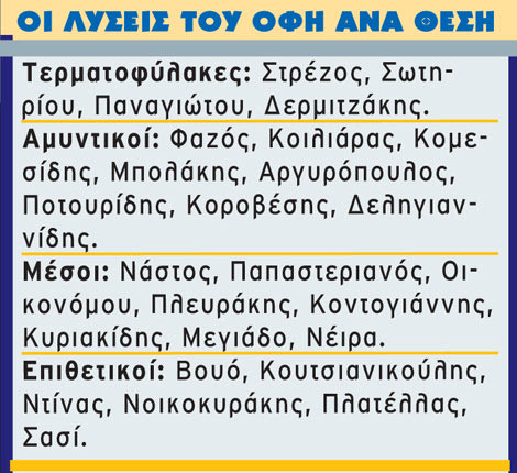 ΠΙΝΑΚΑΣ: ΟΙ ΛΥΣΕΙΣ ΤΟΥ ΟΦΗ ΑΝΑ ΘΕΣΗ