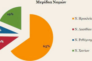 Μείωση των εξαγωγών από την Κρήτη