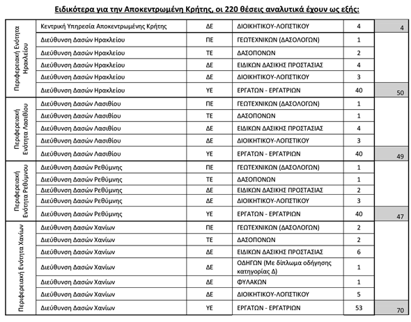 η διαδικασία για τις 220 προσλήψεις στην Αποκεντρωμένη Διοίκηση 