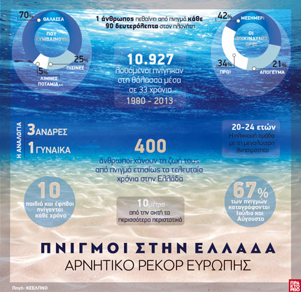 Ευρωπαϊκό (θλιβερό) ρεκόρ στους πνιγμούς