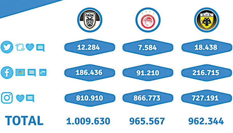 ΠΑΟΚ, ο πιο δημοφιλής στα social media
