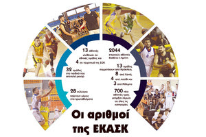 Οι αριθμοί ανάπτυξης του κρητικού μπάσκετ της ΕΚΑΣΚ