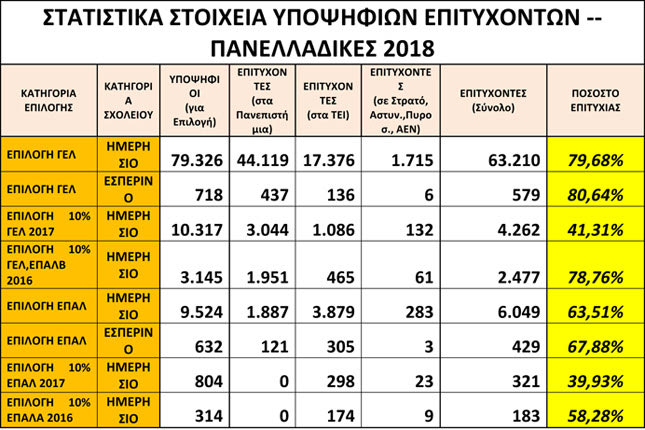 ΠΙΝΑΚΑΣ: ΣΤΑΤΙΣΤΙΚΑ ΣΤΟΙΧΕΙΑ ΥΠΟΨΗΦΙΩΝ ΕΠΙΤΥΧΟΝΤΩΝ - ΠΑΝΕΛΛΑΔΙΚΕΣ 2018