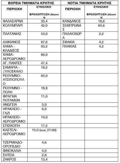Στον πίνακα που ακολουθεί σημειώνονται οι καταγραφές των βροχομετρικών ξεχωριστά για τους σταθμούς που είναι στα βόρεια τμήματα της Κρήτης και αυτών που βρίσκονται στα νότια. 